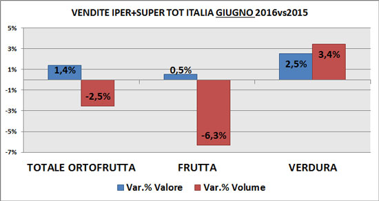 Trend ortofrutta a giugno