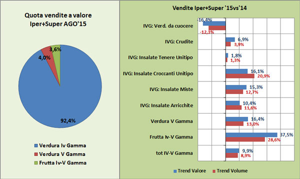 Trend IV e V Gamma ad agosto