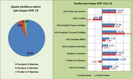 Trend IV e V Gamma ad aprile