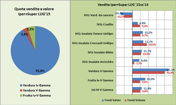 Trend IV e V Gamma a luglio