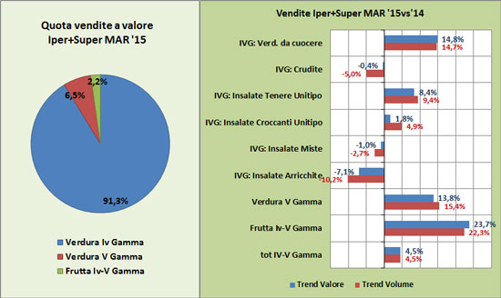 Trend IV e V Gamma a marzo