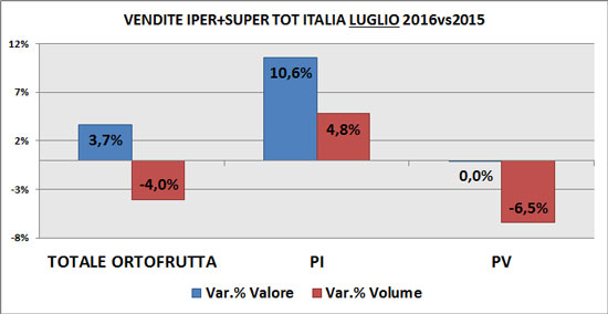 Trend per modalità di vendita