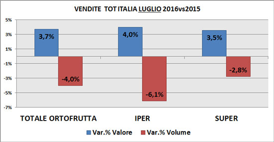 Trend per superficie di vendita