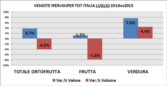 Trend ortofrutta a luglio