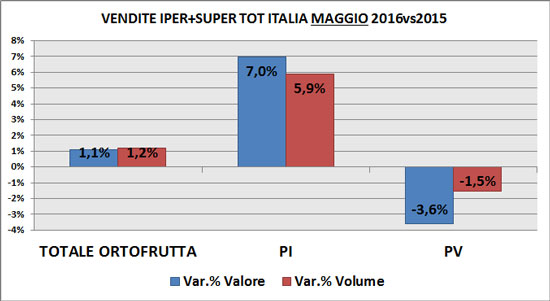 Trend per modalità di vendita