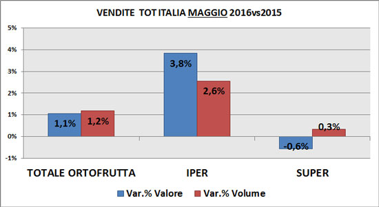 Trend per superficie di vendita