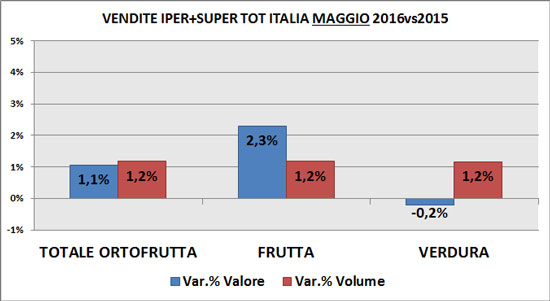 Trend ortofrutta a maggio