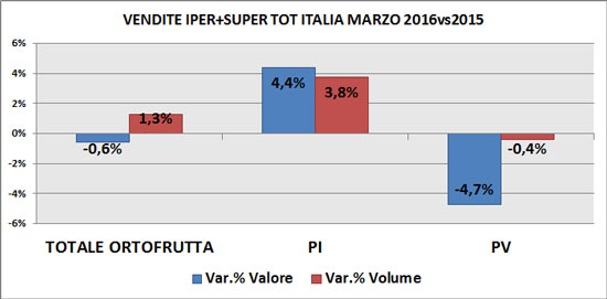 Trend per modalità di vendita