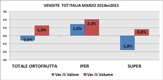 Trend per superficie di vendita