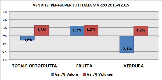 Trend ortofrutta a marzo