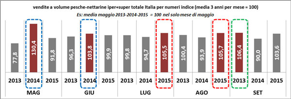 Vendite a volume mensili per numeri indice