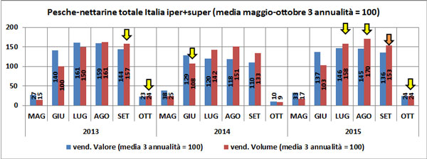 Vendite maggio-ottobre 3 anni (numeri indice 100= media 3 anni)