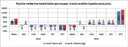 Trend pesche e nettarine mensili 3 anni