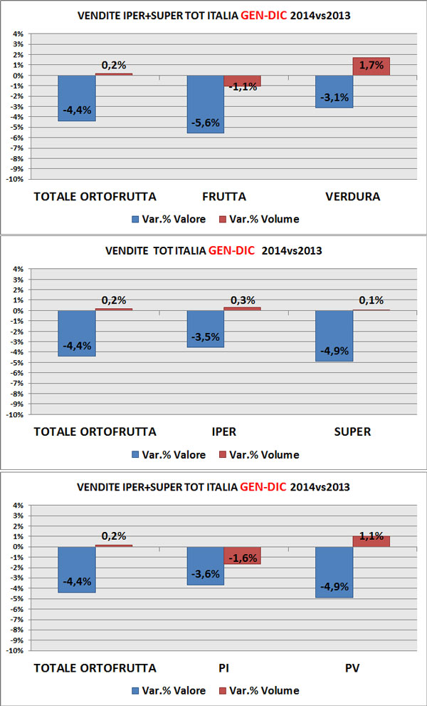  Trend ortofrutta nella Gdo nel 2014 per macro categoria, superfici e modalità di vendita