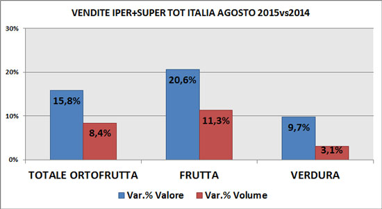Trend F&V Gdo ad agosto