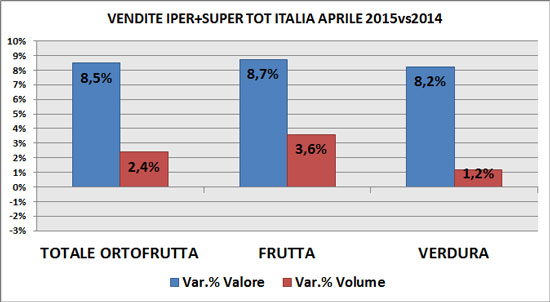 Trend F&V Gdo ad aprile