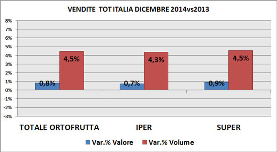 Trend F&V Gdo a dicembre per superfici e modalità di vendita