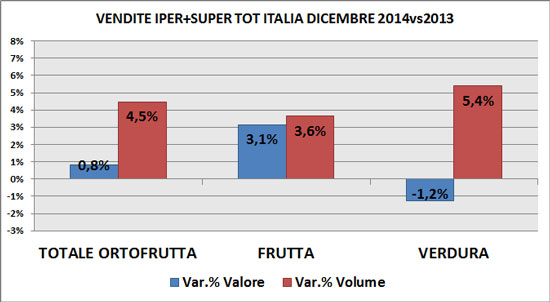 Trend ortofrutta Gdo a dicembre