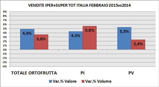 Trend F&V Gdo a febbraio per superfici e modalità di vendita