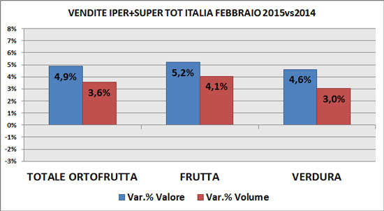 Trend F&V Gdo a febbraio