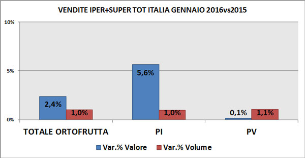 Trend a gennaio per modalità di vendita