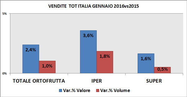 Trend a gennaio per superficie di vendita