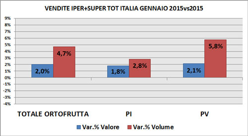 Trend F&V Gdo a gennaio per modalità di vendita
