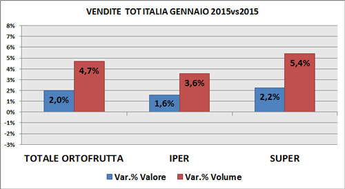 Trend F&V Gdo a gennio per superfici di vendita