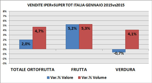 Trend ortofrutta Gdo a gennaio