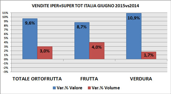 Trend F&V Gdo a giugno