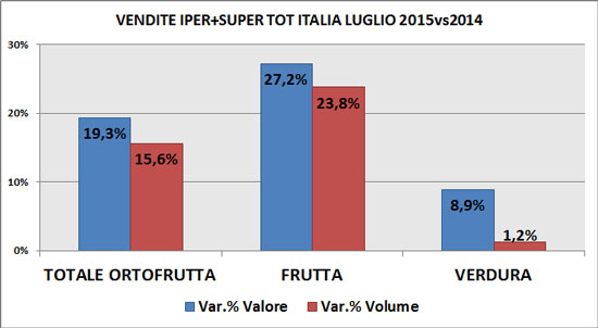 Trend F&V Gdo a luglio