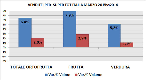 Trend F&V Gdo a marzo