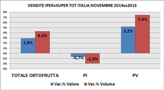 Trend F&V Gdo a novembre peso imposto e peso variabile