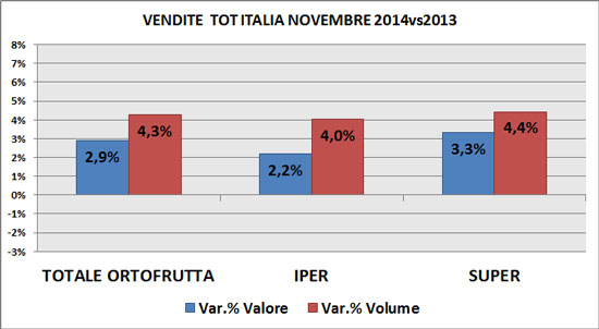 Trend F&V Gdo a novembre per superfici