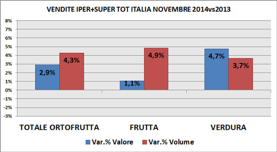 Trend ortofrutta Gdo a novembre