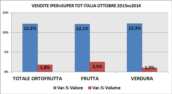 Trend F&V Gdo a ottobre