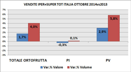 Trend peso imposto e peso variabile