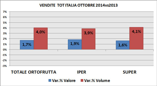 trend F&V Gdo a ottobre per superfici di vendita