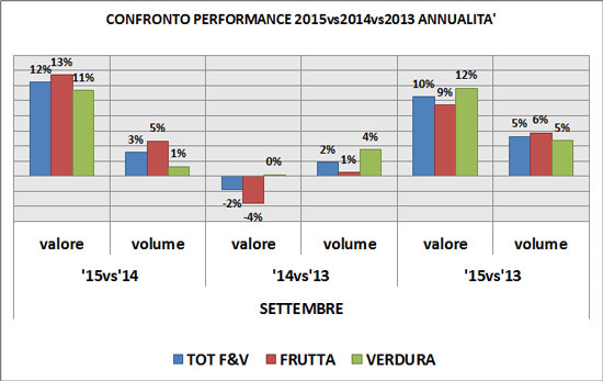 Confronto settembre 2015, 2014 e 2013