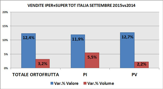 Trend F&V Gdo a settembre per superfici e modalità di vendita