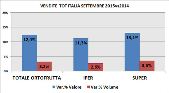 Trend F&V Gdo a settembre per superfici e modalità di vendita