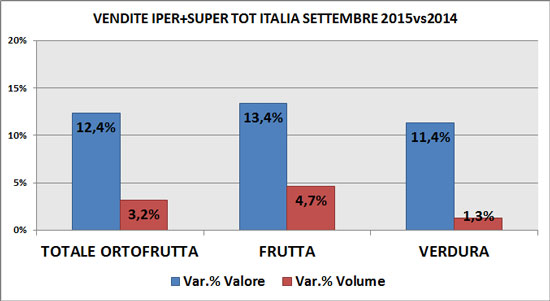 Trend F&V Gdo a settembre