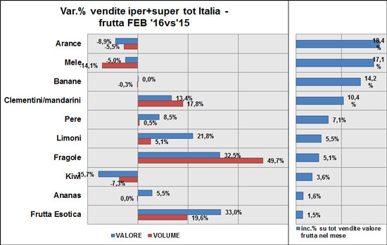 Frutta: i primi 10 prodotti