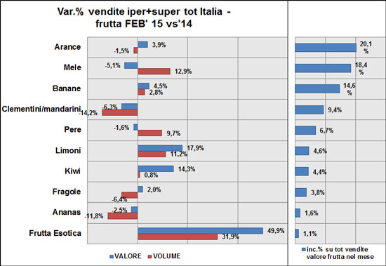 Frutta - I primi 10 prodotti a febbraio