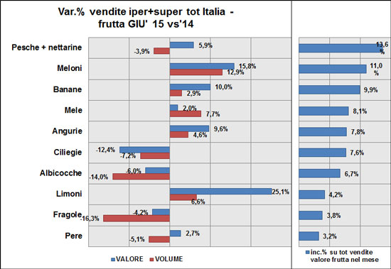 Frutta - I primi 10 prodotti del mese