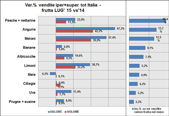 Frutta - I primi 10 prodotti del mese