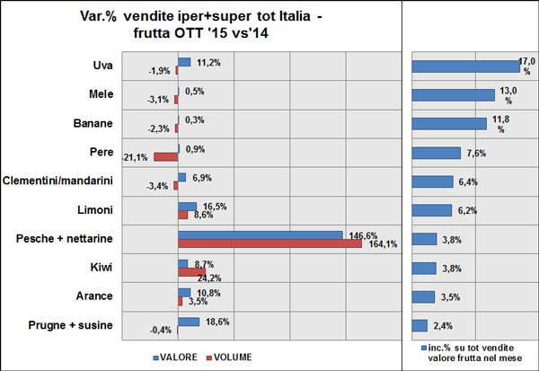 Primi 10 prodotti a ottobre