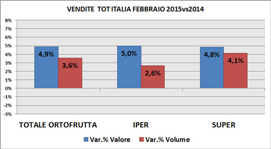 Trend F&V Gdo a febbraio