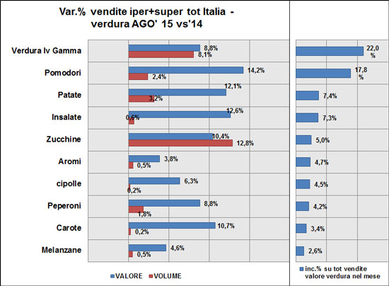 Verdura - I primi 10 prodotti del mese