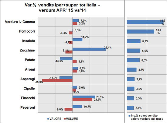 Trend verdure ad aprile